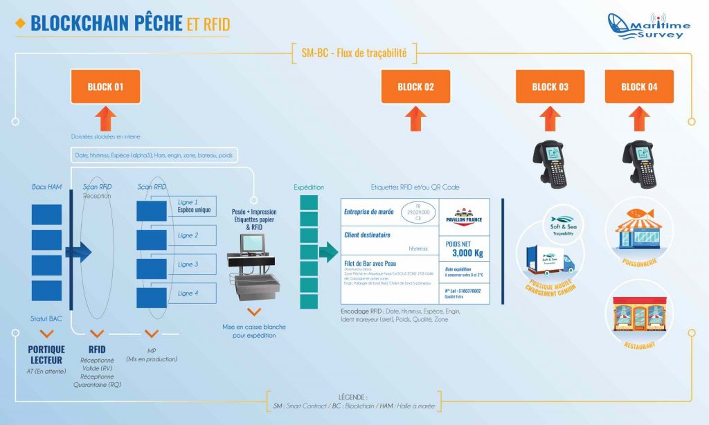 La BlockChain et la RFID... 