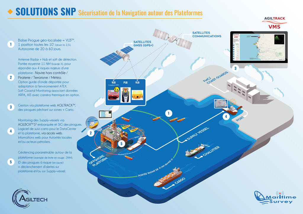 Solutions SNP pour les Pirogues