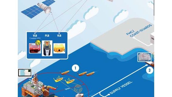 Sécurisation de la Navigation autour des Plateformes